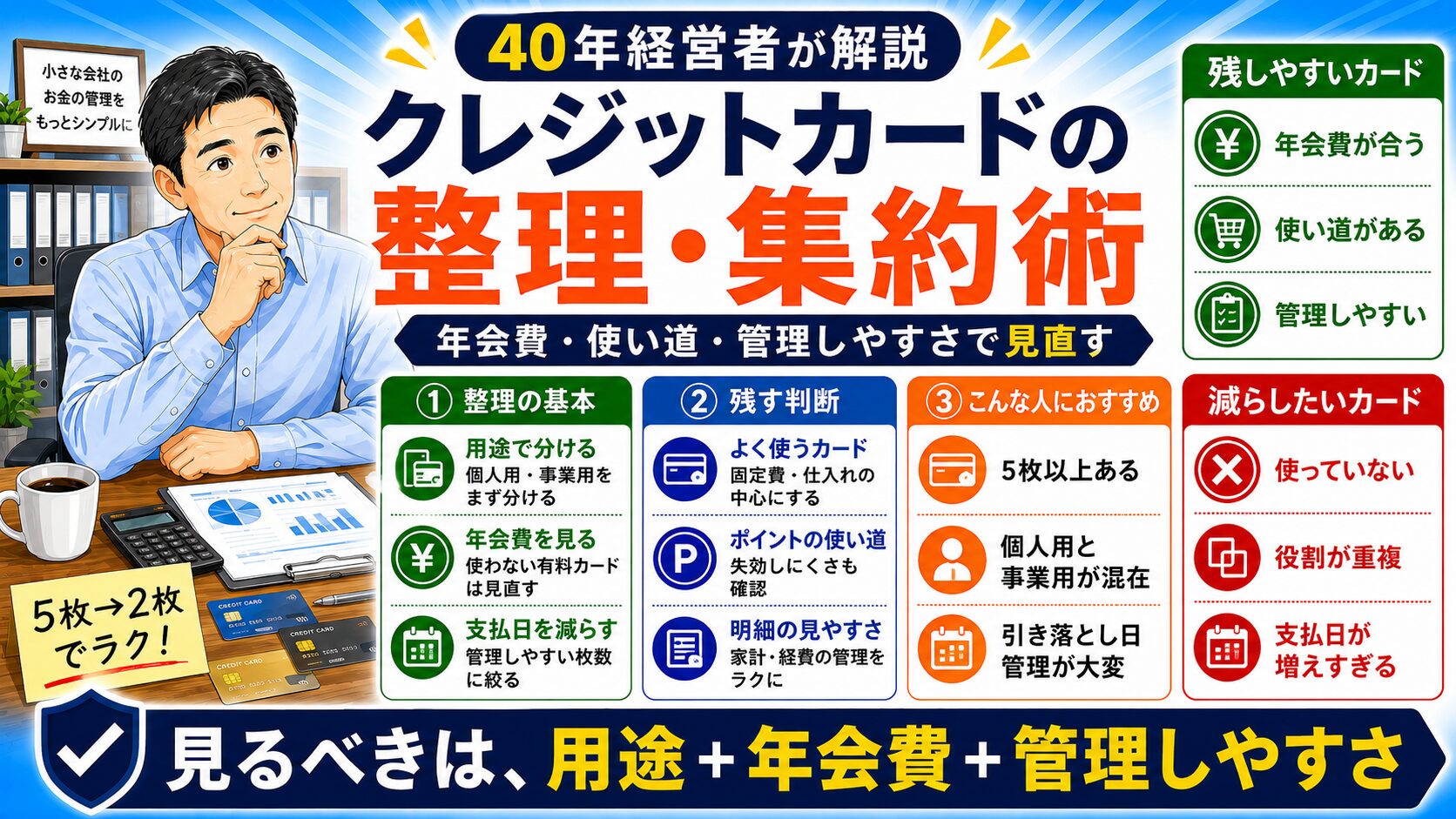 「複数のクレジットカードを整理する方法」について、飲食店や小さな会社の経営者が課題と判断ポイントを確認できるように整理したイメージ画像。実務で見直すべき点と改善の方向性を分かりやすく表している。