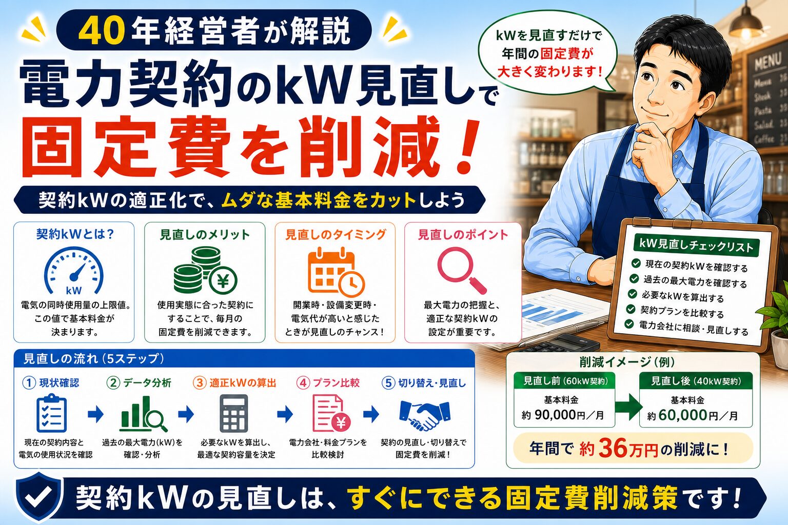 「電気の契約kW見直しで基本料金を半額に」について、飲食店や小さな会社の経営者が課題と判断ポイントを確認できるように整理したイメージ画像。実務で見直すべき点と改善の方向性を分かりやすく表している。