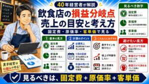 「飲食店の損益分岐点の出し方」について、飲食店や小さな会社の経営者が課題と判断ポイントを確認できるように整理したイメージ画像。実務で見直すべき点と改善の方向性を分かりやすく表している。