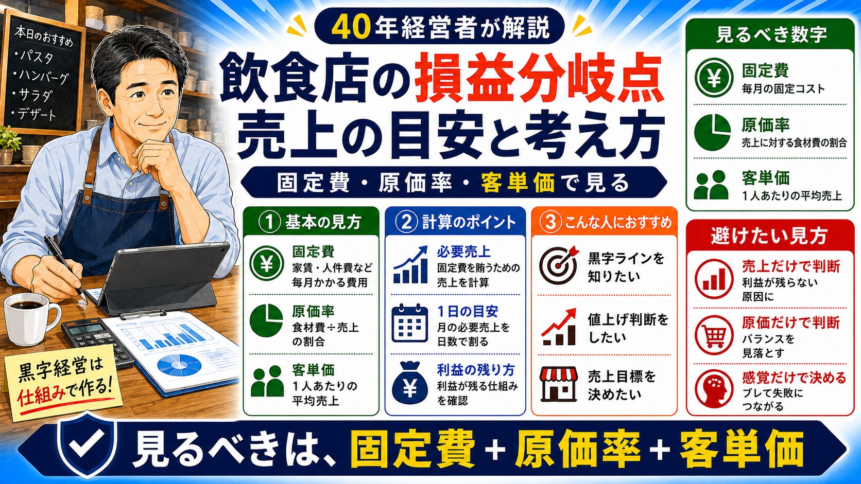 「飲食店の損益分岐点の出し方」について、飲食店や小さな会社の経営者が課題と判断ポイントを確認できるように整理したイメージ画像。実務で見直すべき点と改善の方向性を分かりやすく表している。