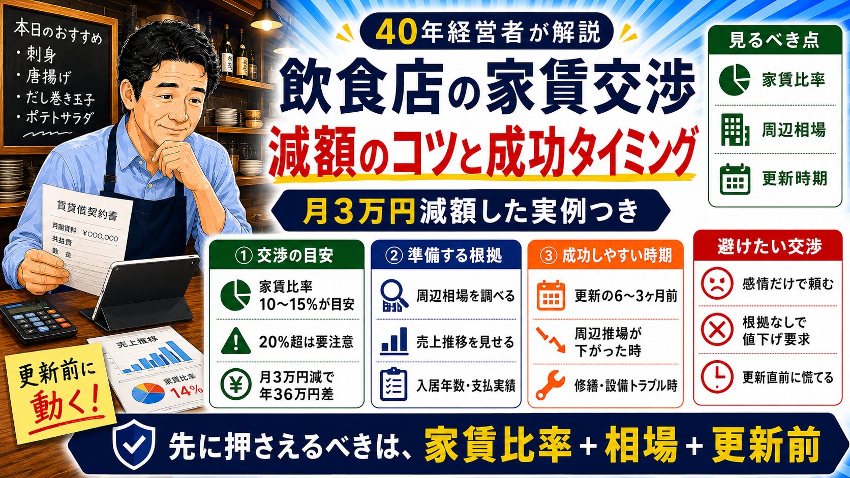 「飲食店の家賃交渉」について、飲食店や小さな会社の経営者が課題と判断ポイントを確認できるように整理したイメージ画像。実務で見直すべき点と改善の方向性を分かりやすく表している。