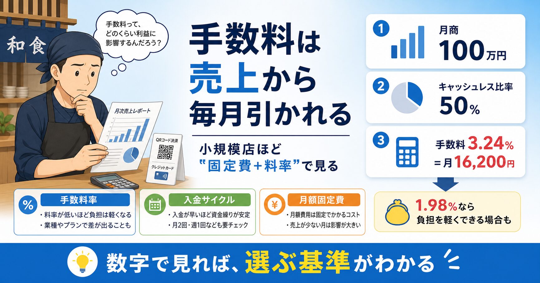 飲食店のキャッシュレス決済手数料が月間コストに与える影響の図解