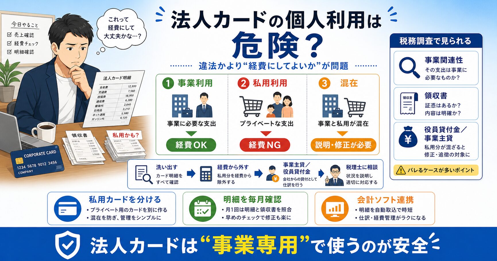 法人カードの個人利用が税務調査で問題になるポイントの図解