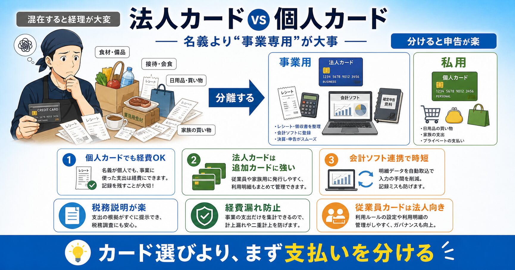 法人カードと個人カードの違いと事業用・私用を分ける重要性の図解