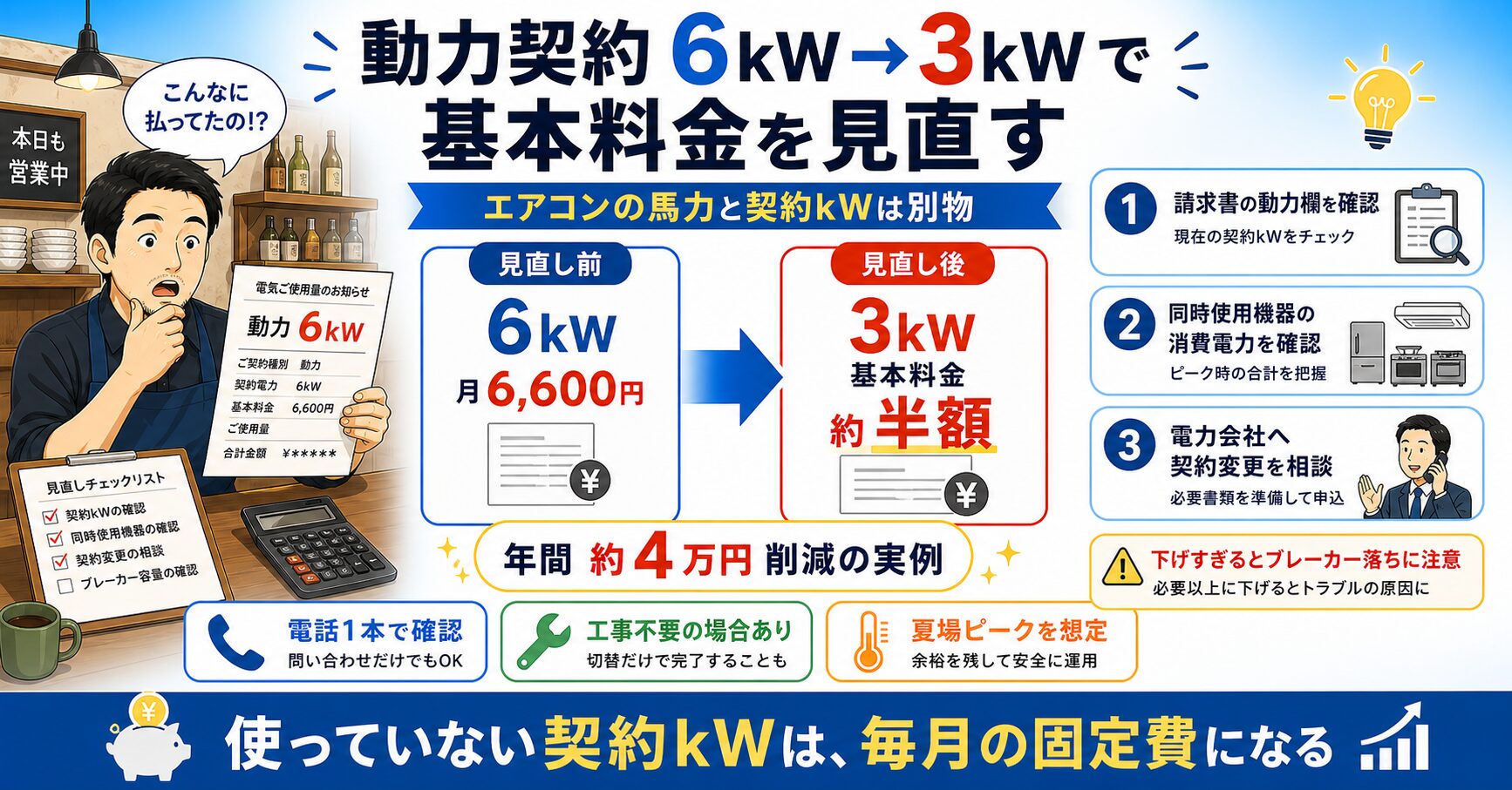 動力契約の契約kWを6kWから3kWに見直して基本料金を下げる図解
