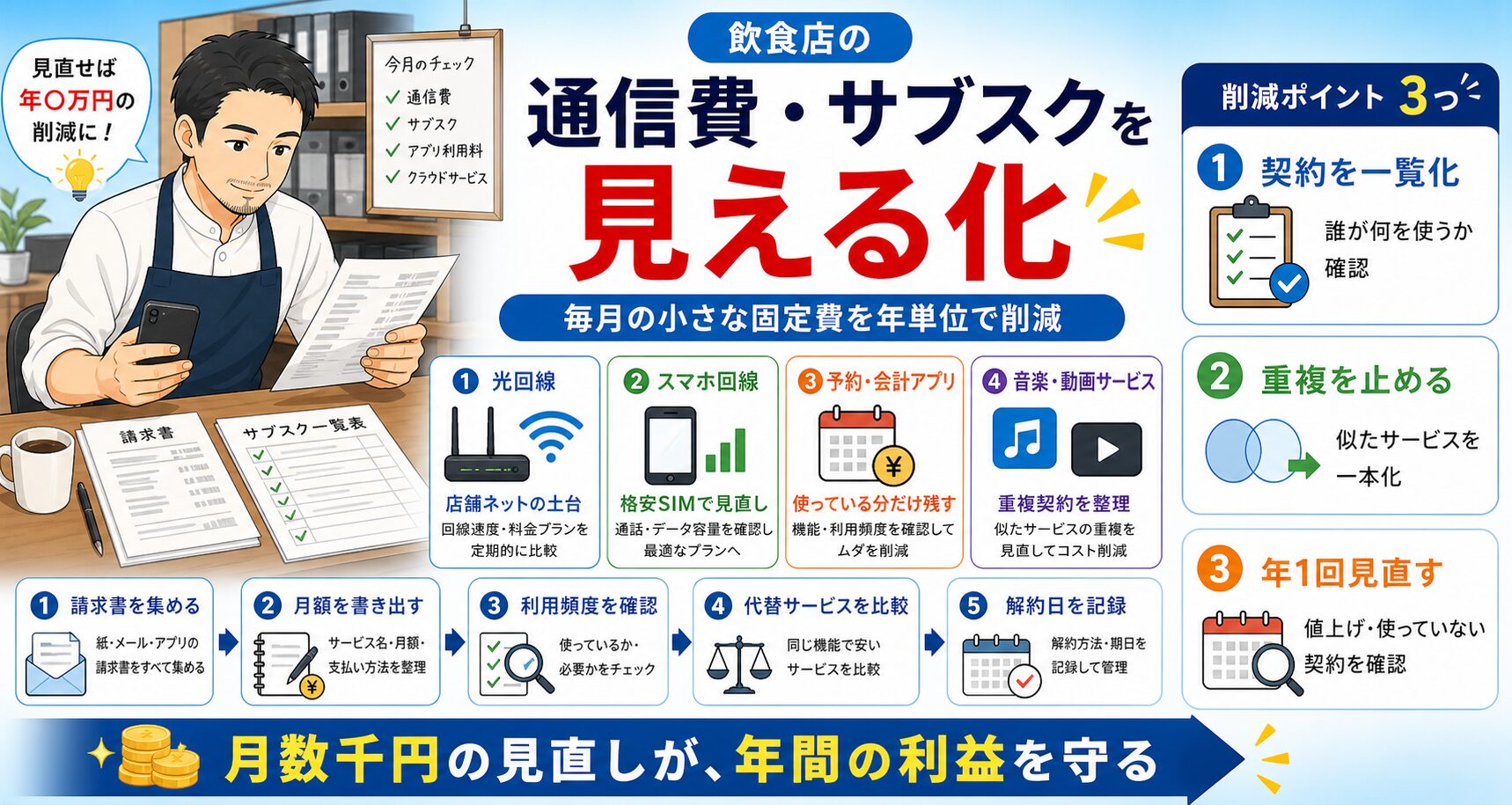 飲食店の通信費とサブスク費用を一覧化し、光回線・スマホ回線・予約会計アプリ・音楽動画サービスを見直す流れをまとめた図