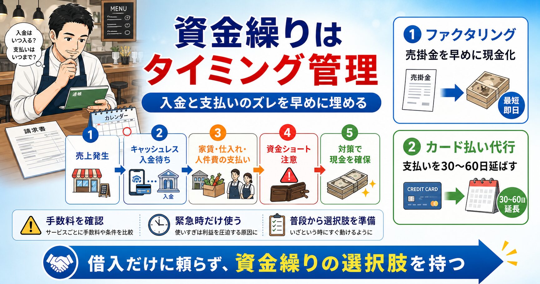 飲食店の資金繰りで入金と支払いのタイミングがずれる流れと、ファクタリング・カード払い代行の使い分けをまとめた図