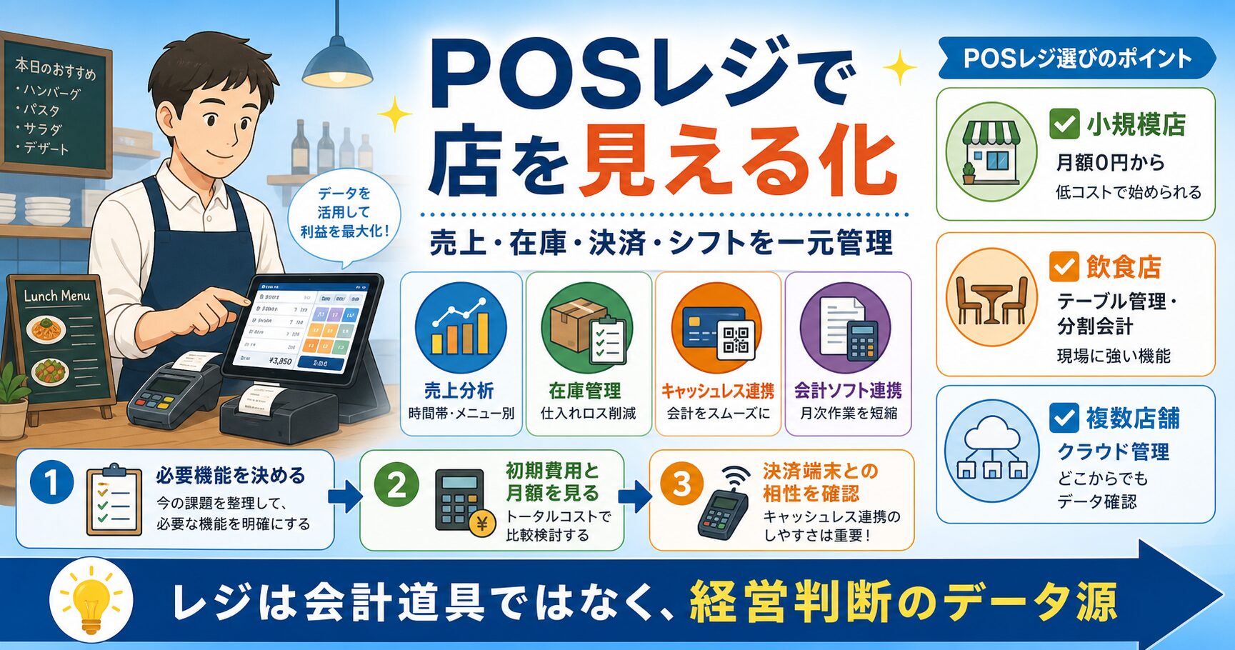 飲食店のPOSレジ・キャッシュレス決済・予約・ネットショップを一元管理する流れをまとめた図