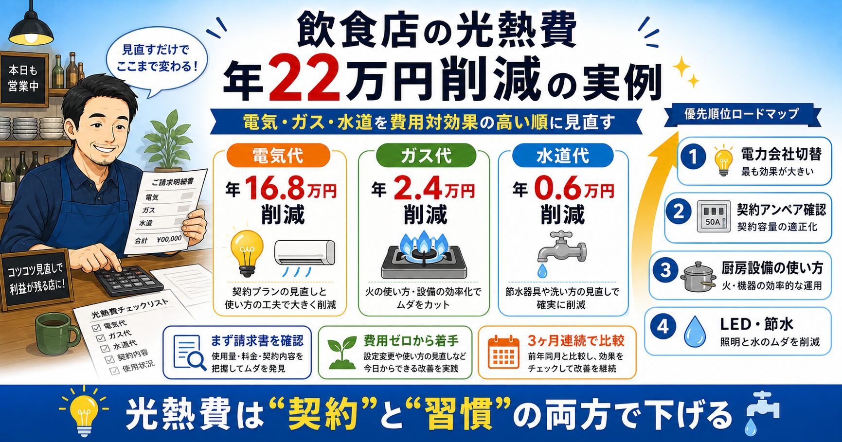 飲食店の光熱費削減で電気代・ガス代・水道代を見直す順番