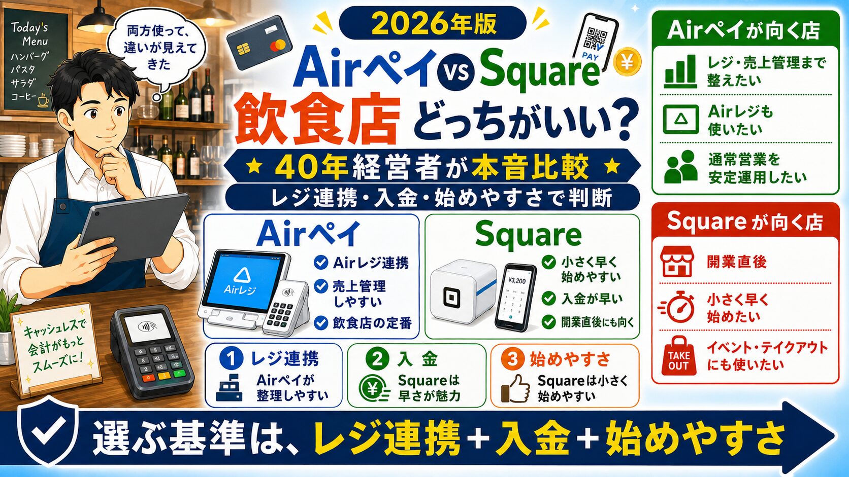 「キャッシュレス決済・決済端末」について、飲食店や小さな会社の経営者が課題と判断ポイントを確認できるように整理したイメージ画像（別構成2）。実務で見直すべき点と改善の方向性を分かりやすく表している。