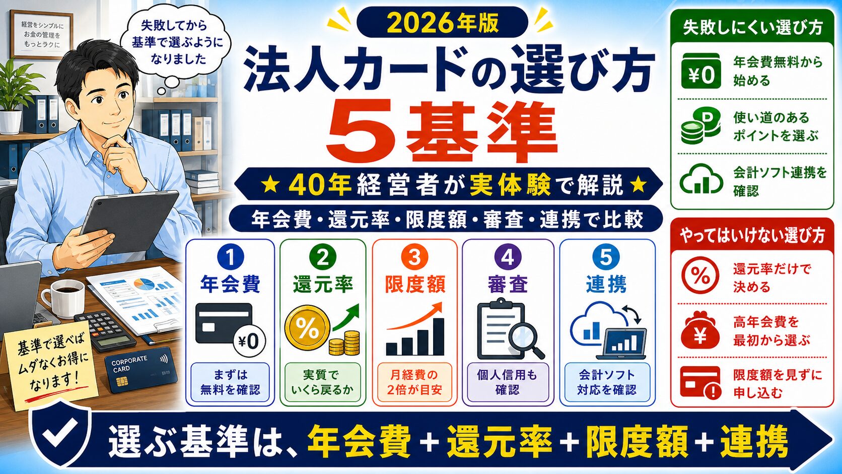 「法人・カード・選び方」について、飲食店や小さな会社の経営者が課題と判断ポイントを確認できるように整理したイメージ画像。実務で見直すべき点と改善の方向性を分かりやすく表している。