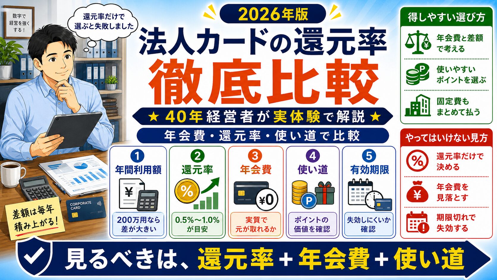 「法人・カード・還元率・比率」について、飲食店や小さな会社の経営者が課題と判断ポイントを確認できるように整理したイメージ画像。実務で見直すべき点と改善の方向性を分かりやすく表している。