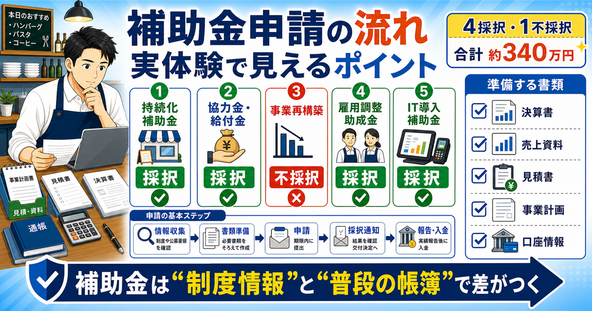 飲食店で実際に申請した補助金・助成金5つの採択と不採択の結果、申請の基本ステップ、決算書・売上資料・見積書・事業計画・口座情報など準備する書類をまとめた図解