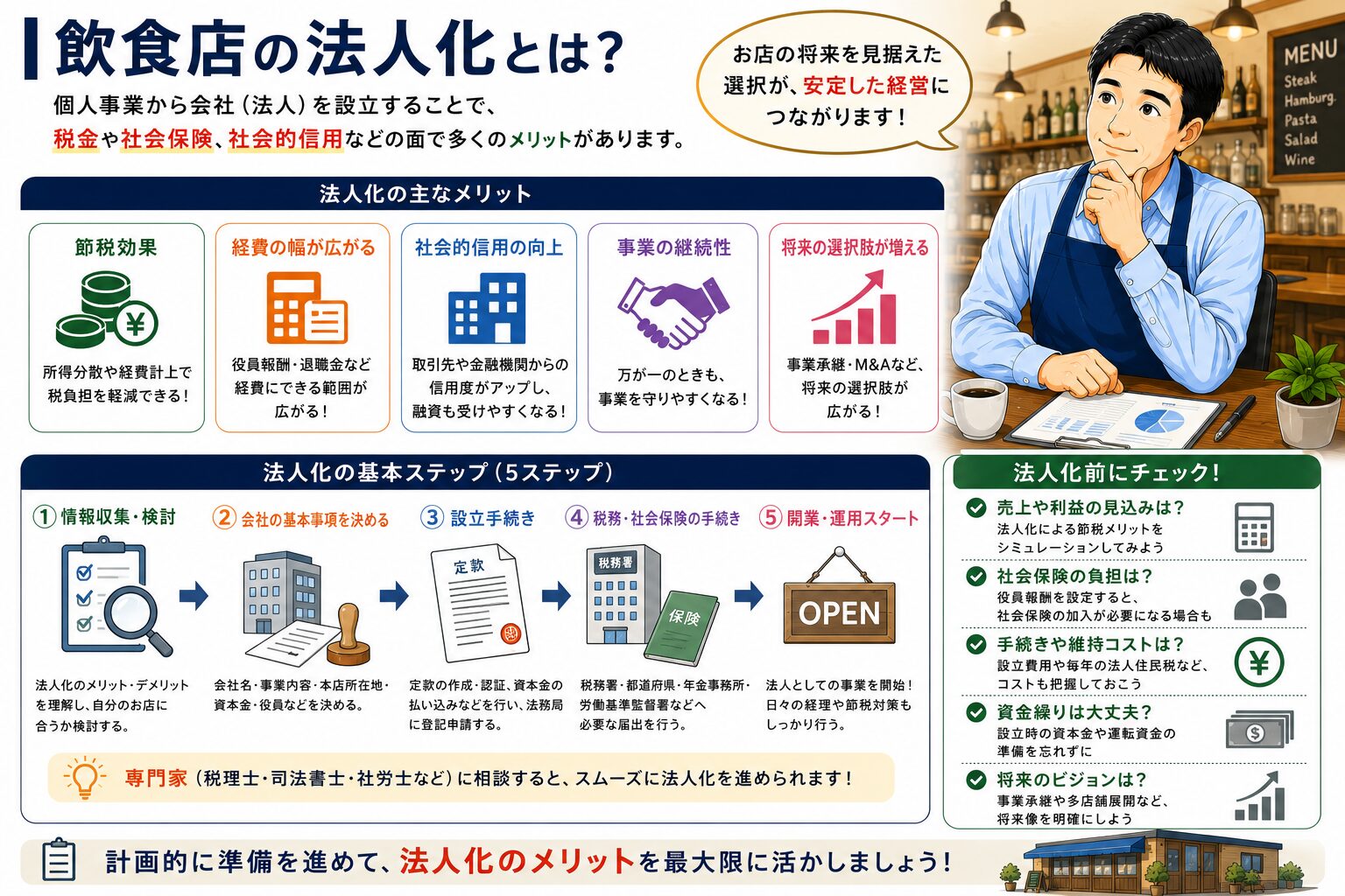 飲食店オーナーが個人事業主と法人化の違いを比較している図解