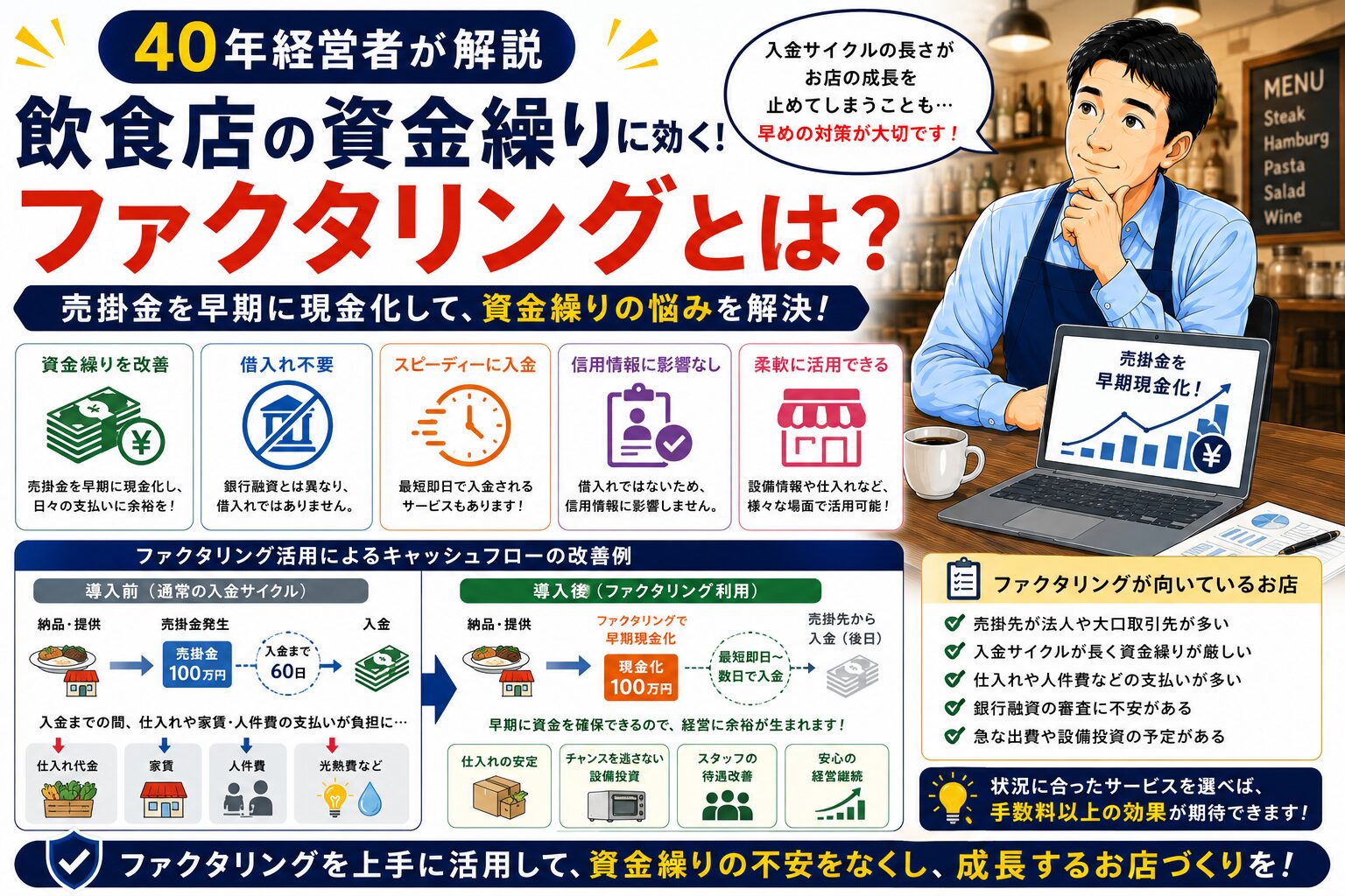 「飲食店のファクタリング活用」について、飲食店や小さな会社の経営者が課題と判断ポイントを確認できるように整理したイメージ画像。実務で見直すべき点と改善の方向性を分かりやすく表している。
