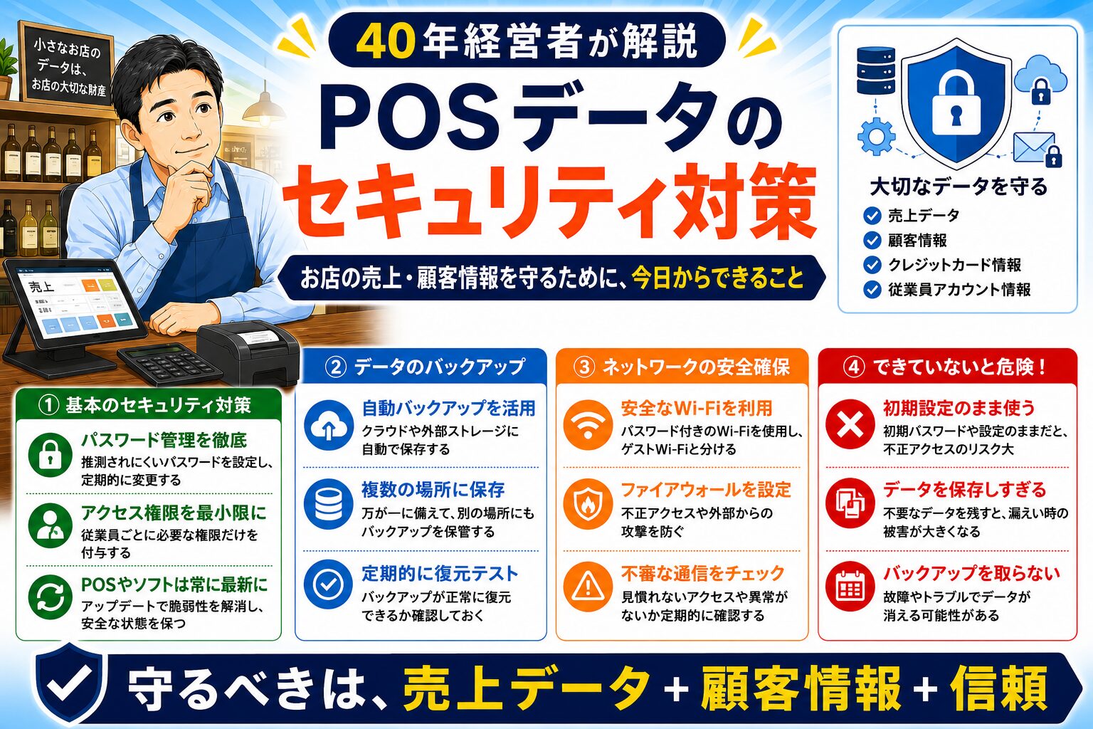 飲食店のPOSレジと会計データをクラウド化・権限管理・物理セキュリティ・二重バックアップで守る流れをまとめた図