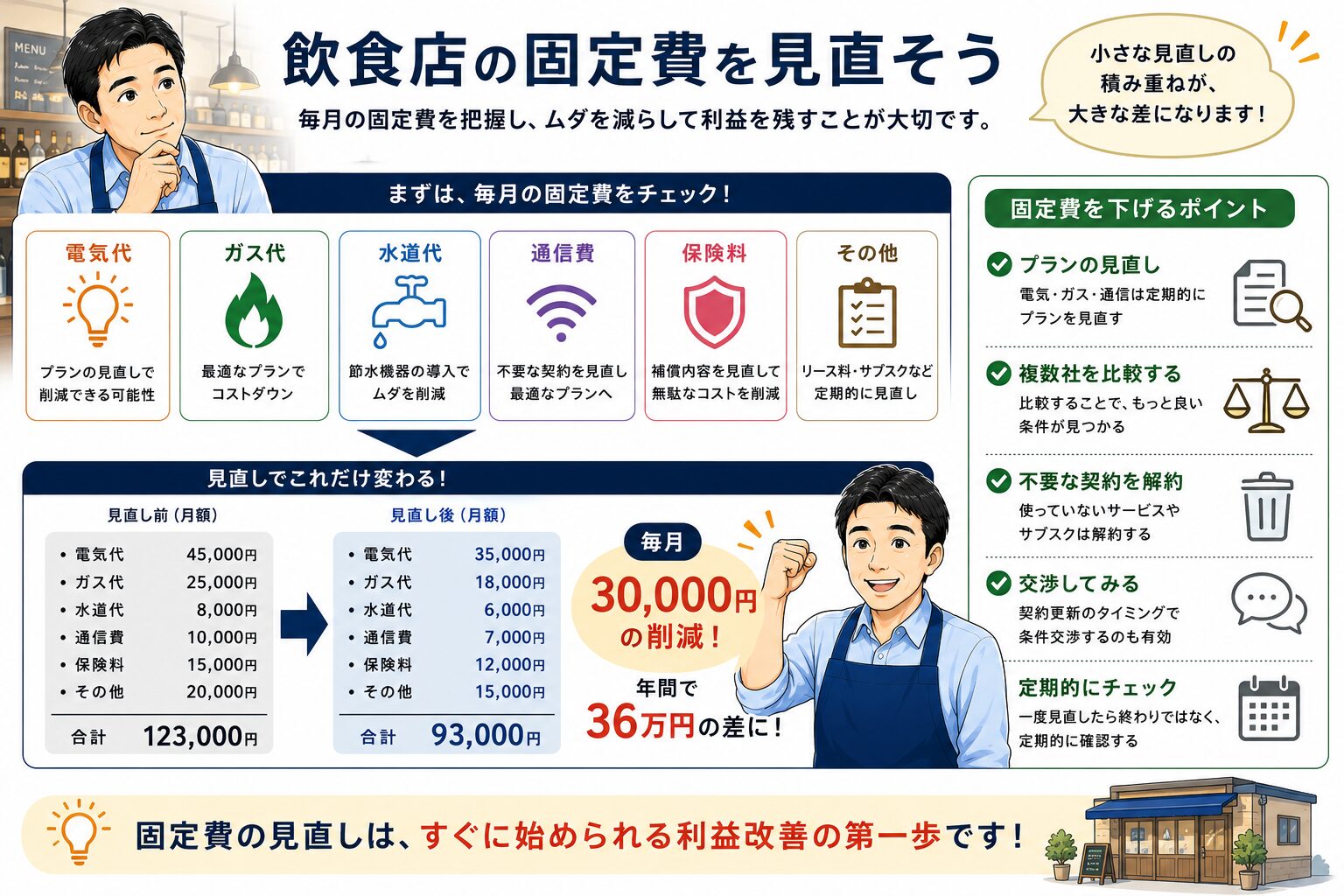 飲食店の光熱費削減で電気代・ガス代・水道代を見直す順番