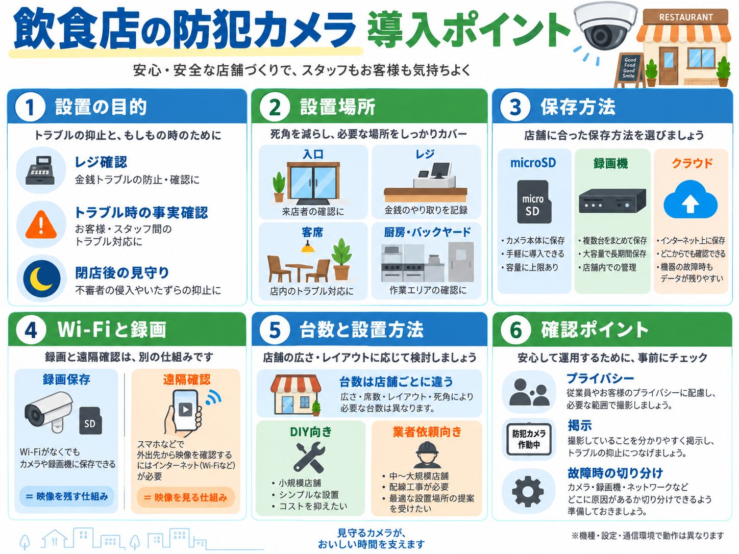 飲食店の防犯カメラ導入ポイントを、設置目的・設置場所・保存方法・Wi-Fiと録画・台数・確認事項で整理した図解